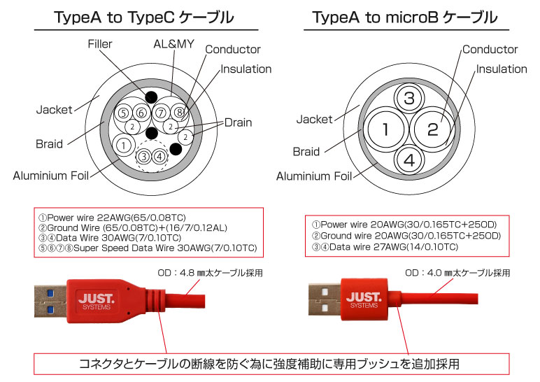 USB TypeA to TypeCケーブル&USB TypeA to microBケーブル IPT-6SETMB/TC-JUST アイティプロテック
