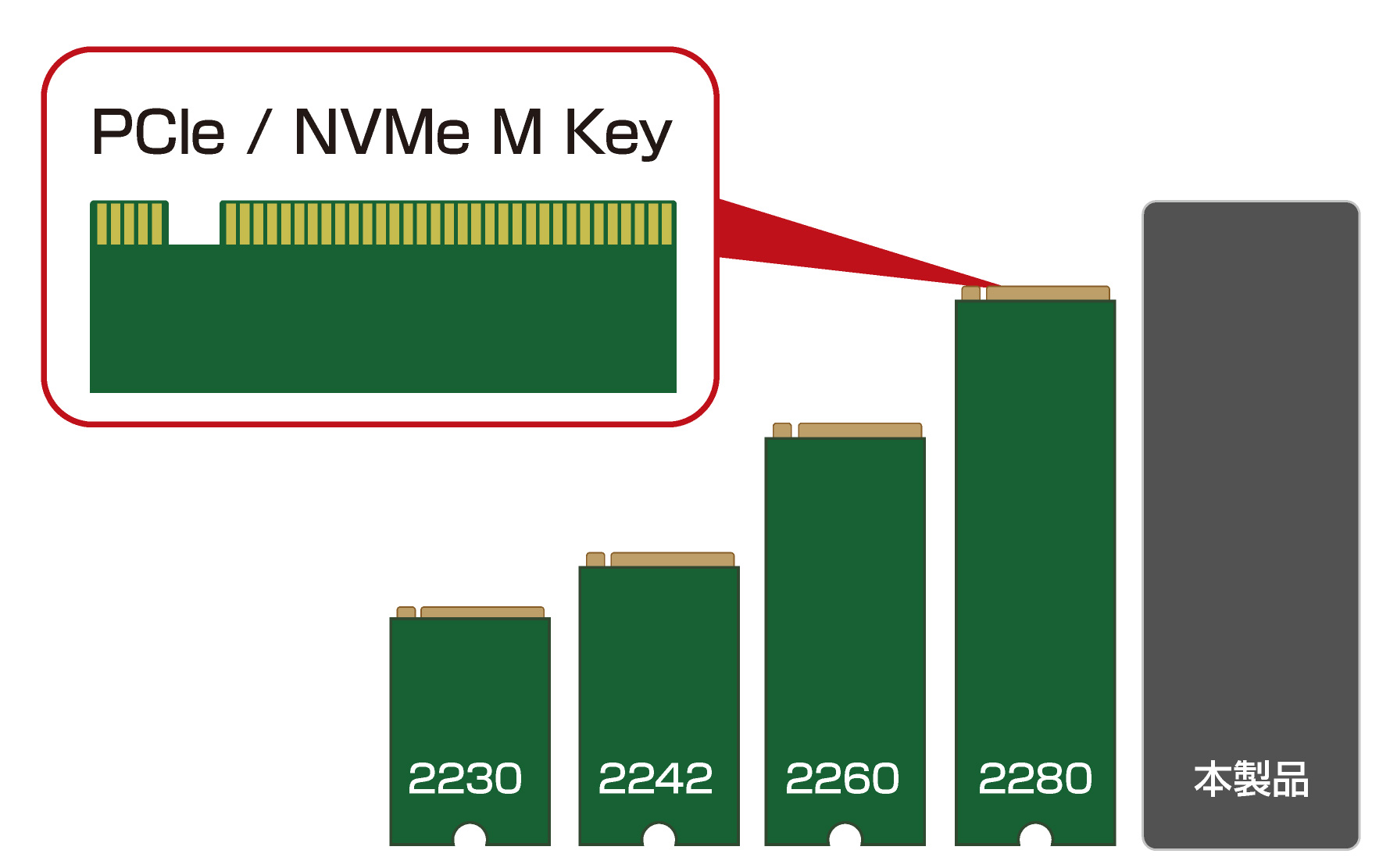 アルミ製冷却設計Type-Cコネクタ NVMe(PCI Express接続タイプ) M.2 SSDケース USB3.1Gen2 USB3.1Gen1(USB3.0)接続UASPモード アオテック製品 AOK-M2NVME-U31G2/AOK-M2NVME-U31G2C アイティプロテック