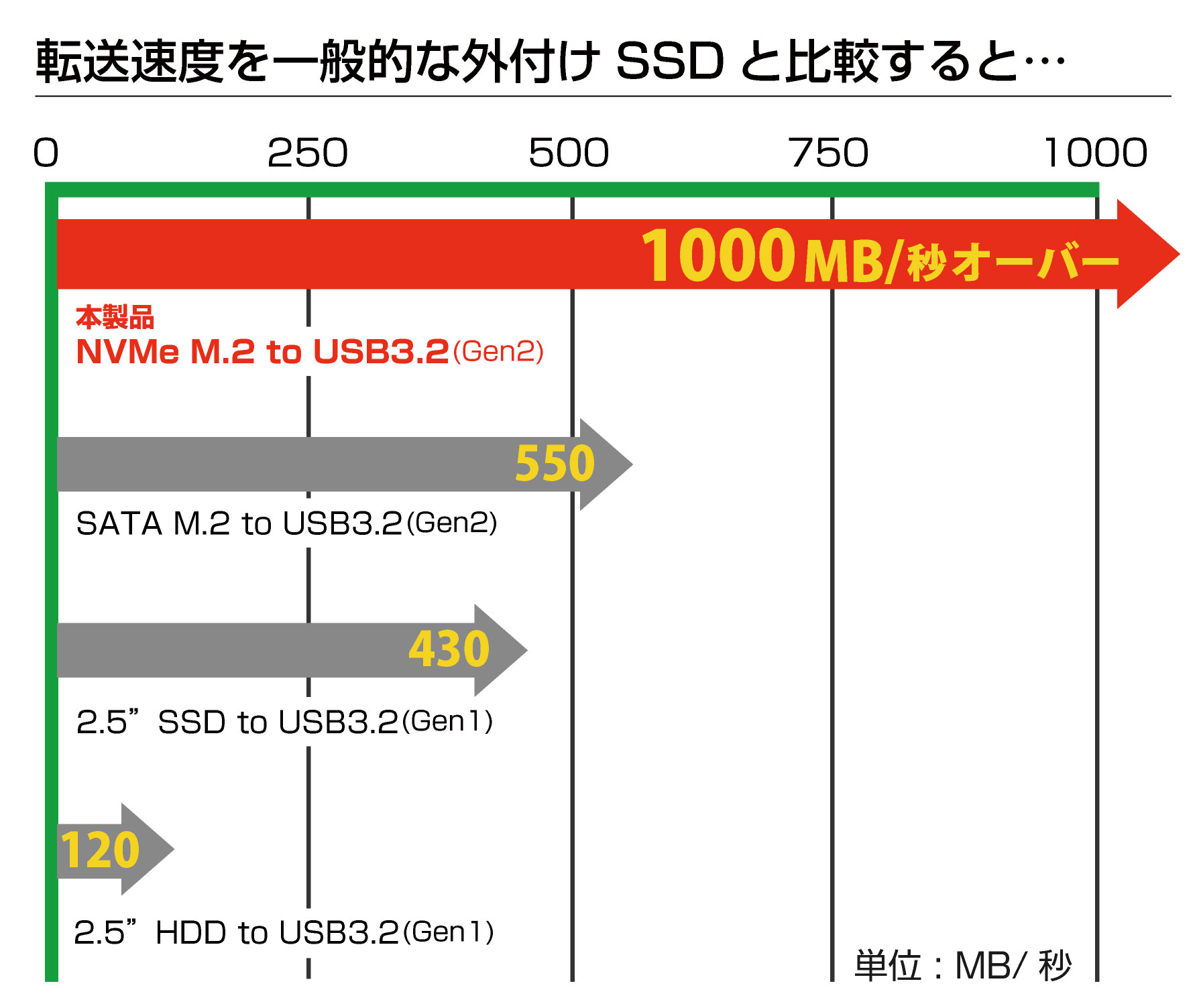 ITPROTECH USB3.2 Gen2対応NVMe超高速外付けSSD 1TB Red 35th Edition M2NVME1000-JUST/RE アイティプロテック